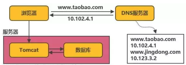 web架构演进的案例分析