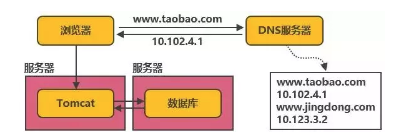 web架构演进的案例分析