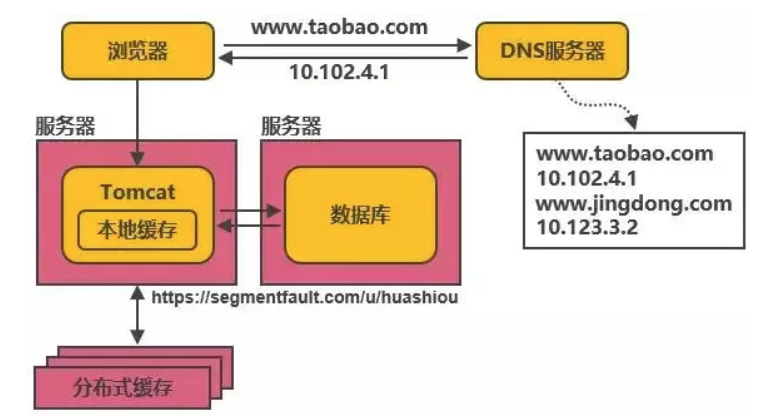 web架构演进的案例分析