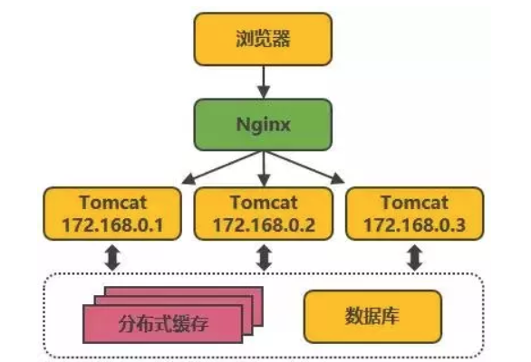 web架构演进的案例分析