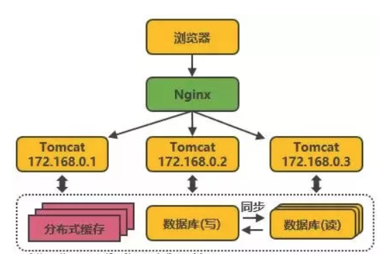 web架构演进的案例分析