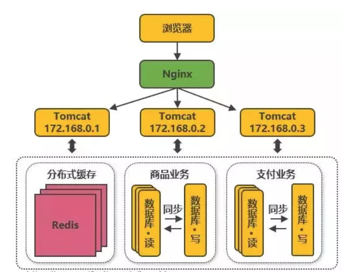 web架构演进的案例分析