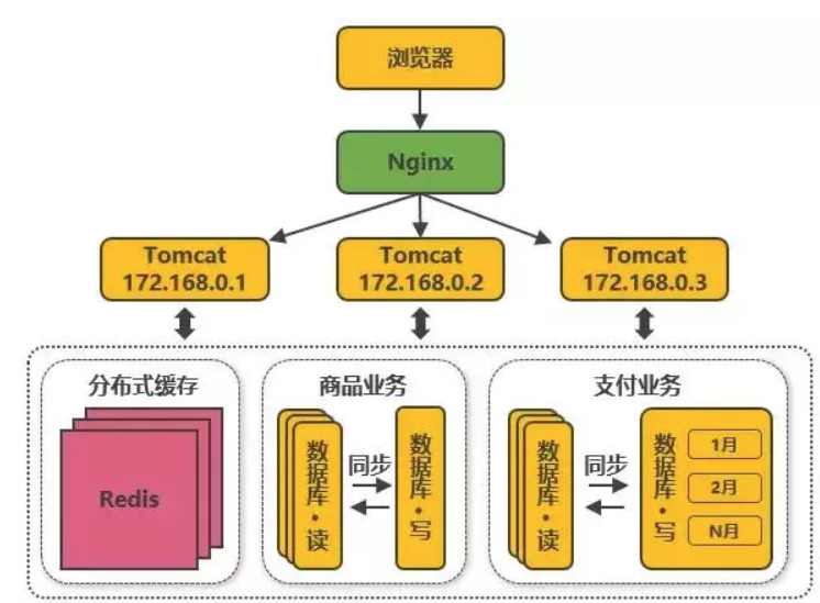 web架构演进的案例分析