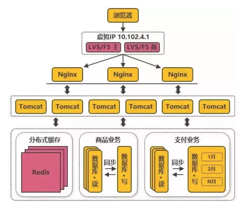 web架构演进的案例分析