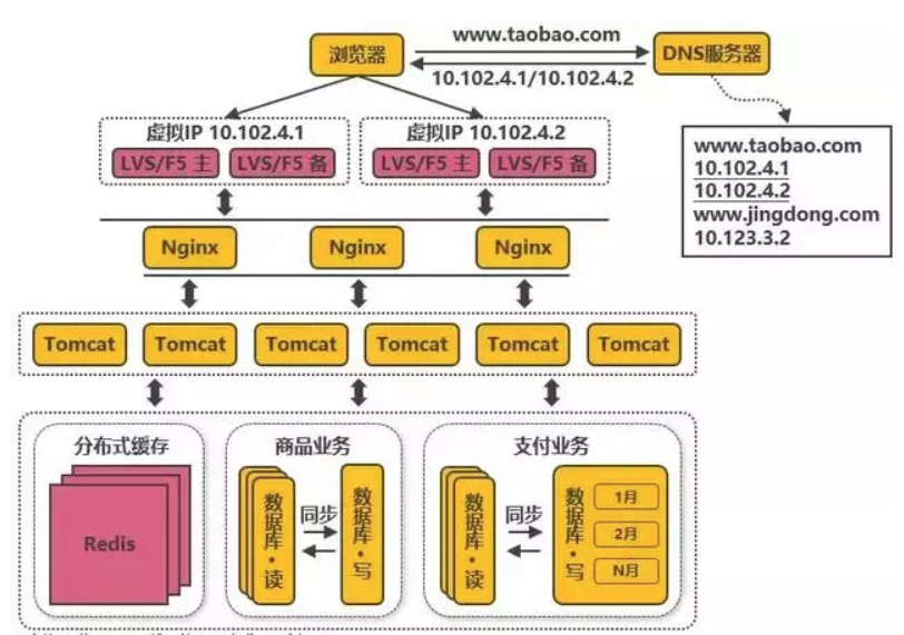 web架构演进的案例分析