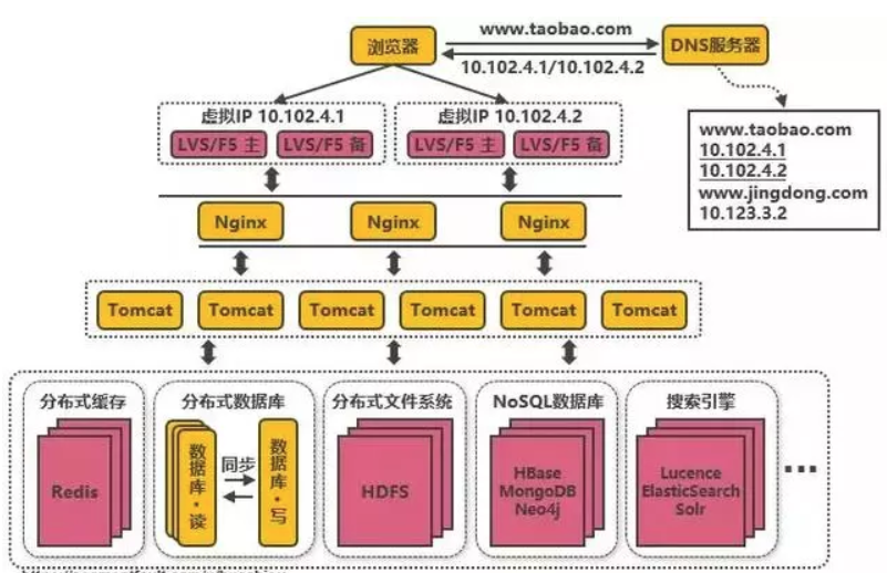 web架构演进的案例分析