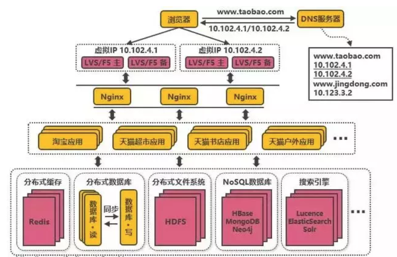 web架构演进的案例分析