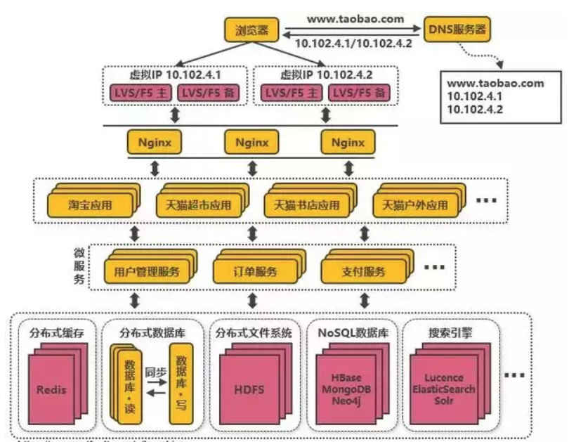 web架构演进的案例分析