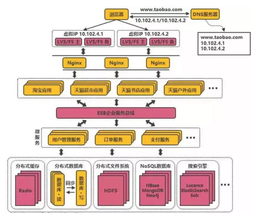 web架构演进的案例分析