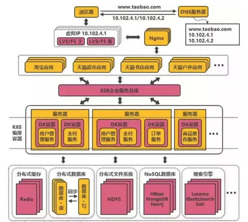 web架构演进的案例分析