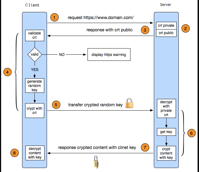 Https的原理以及流程