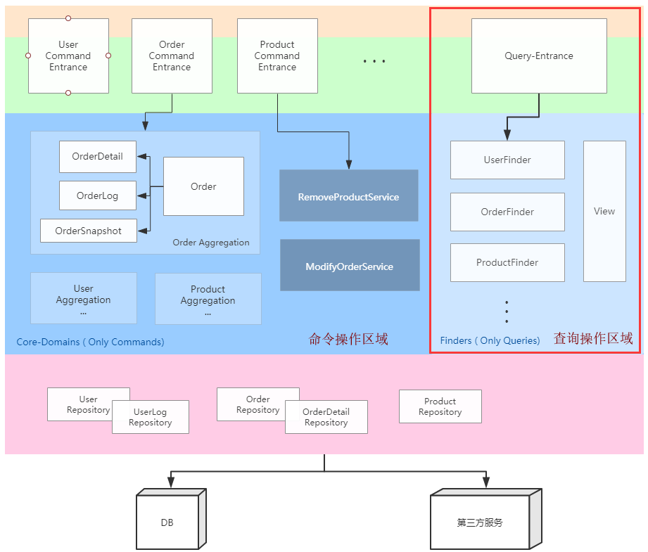 基于领域分析web设计的架构规范