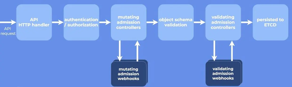 Kubernetes中如何保证优雅地停止Pod