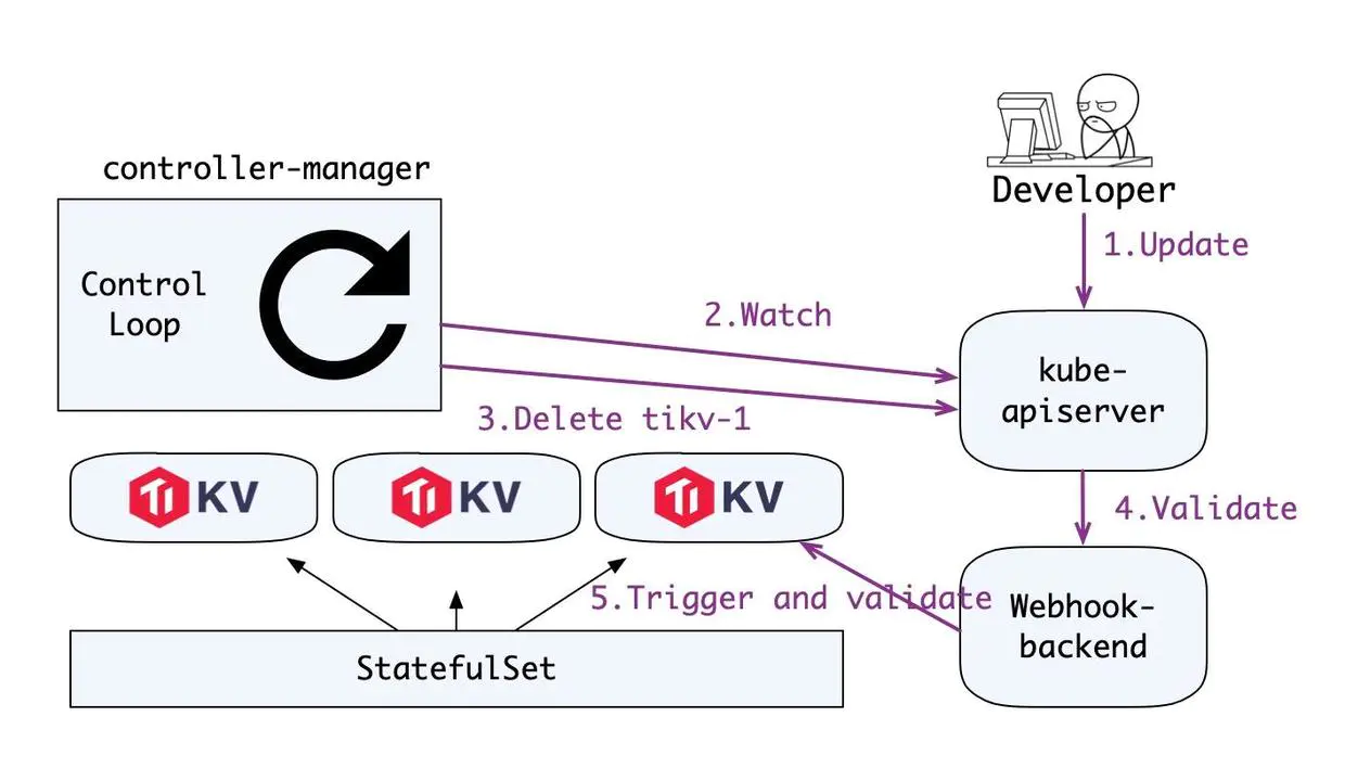 Kubernetes中如何保证优雅地停止Pod