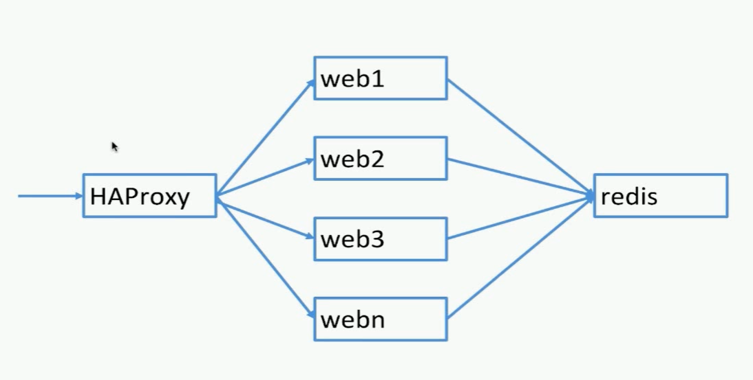 如何進行Docker Compose中scale