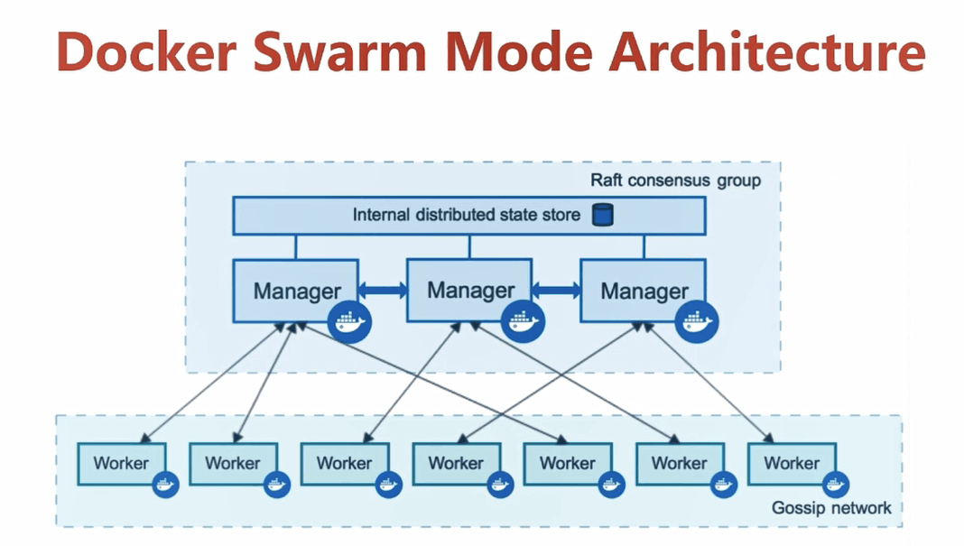 docker中Swarm mode是什么