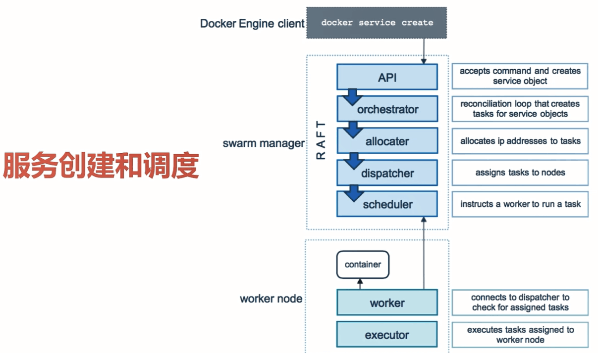 docker中Swarm mode是什么