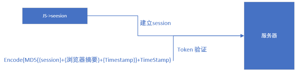 API 接口設計中Token設計是什么