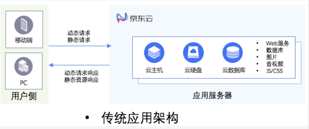 CDN搭配OSS如何搭建动静态分离的应用架构