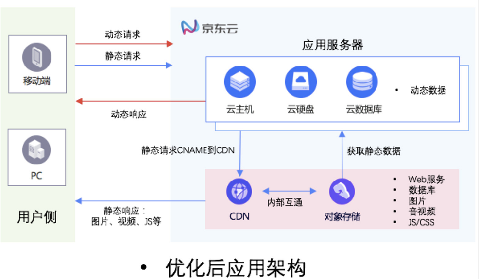 CDN搭配OSS如何搭建动静态分离的应用架构