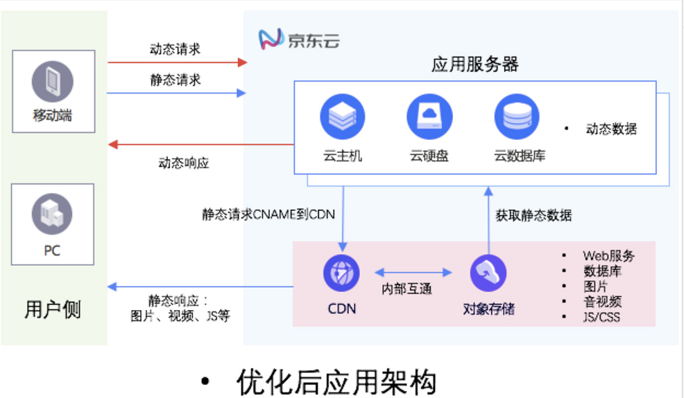 CDN搭配OSS如何搭建動靜態(tài)分離的應(yīng)用架構(gòu)