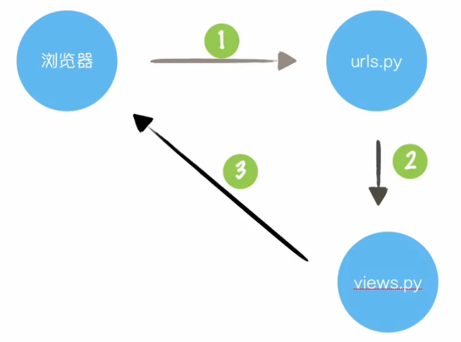 Django实现第一次请求的示例分析