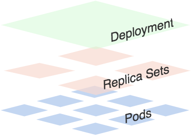 Kubernetes中怎么利用Deployment实现滚动升级