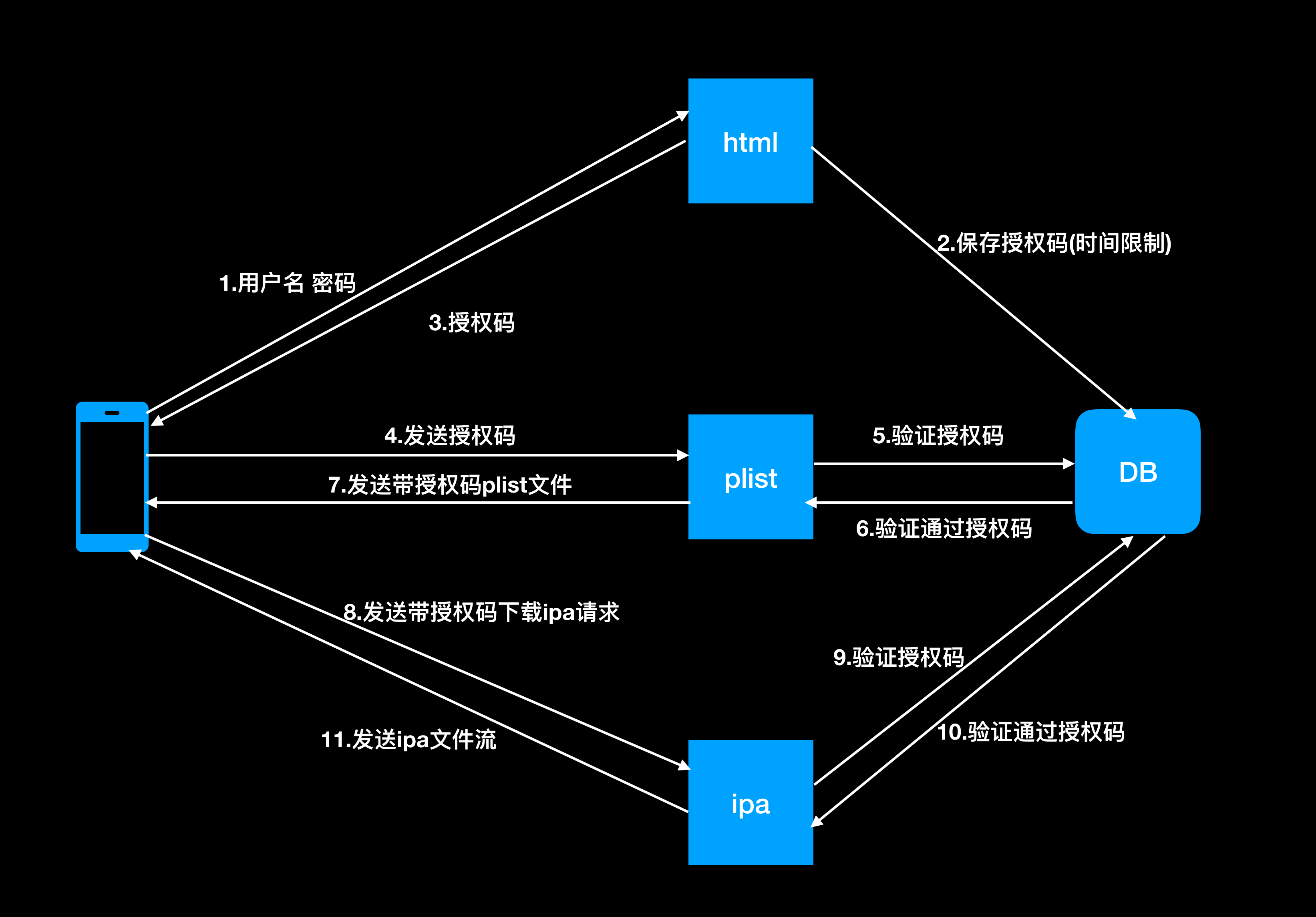 怎样解决ios应用在企业内部分发遇到问题