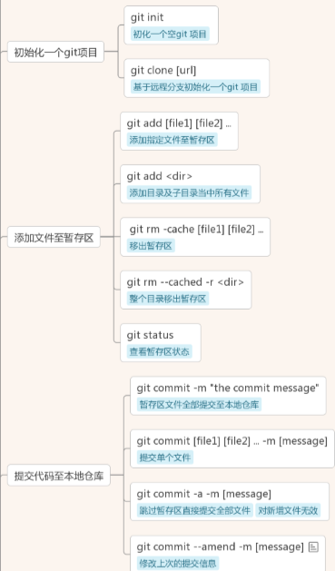Git的日常使用和管理