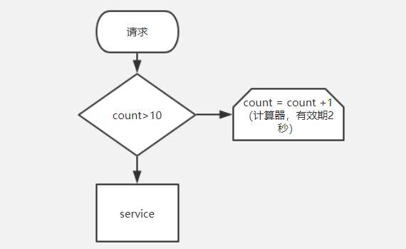 Spring Cloud Gateway中一段脚本如何实现令牌桶