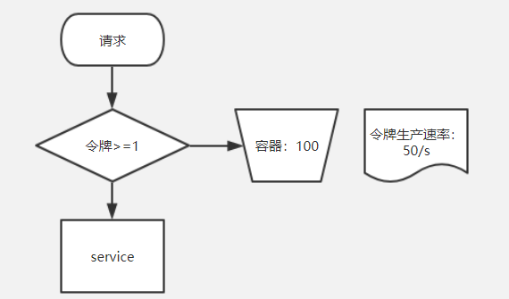 Spring Cloud Gateway中一段脚本如何实现令牌桶