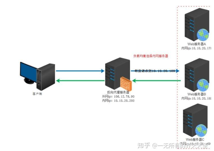 如何看待nginx入门