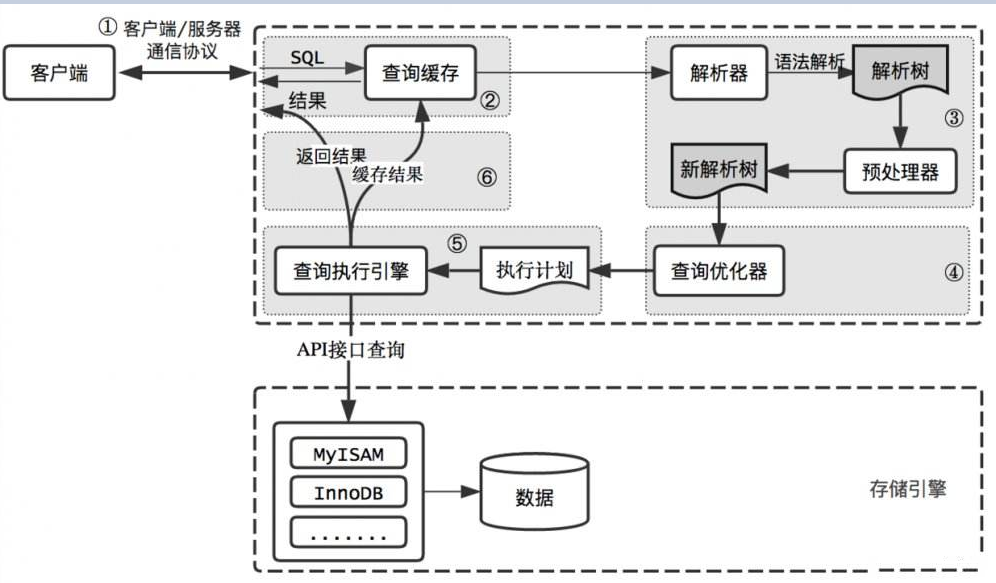 MySQL逻辑分层，存储引擎，sql优化，索引优化以及底层实现方法