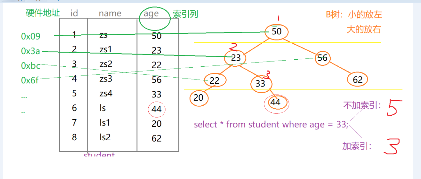 MySQL逻辑分层，存储引擎，sql优化，索引优化以及底层实现方法