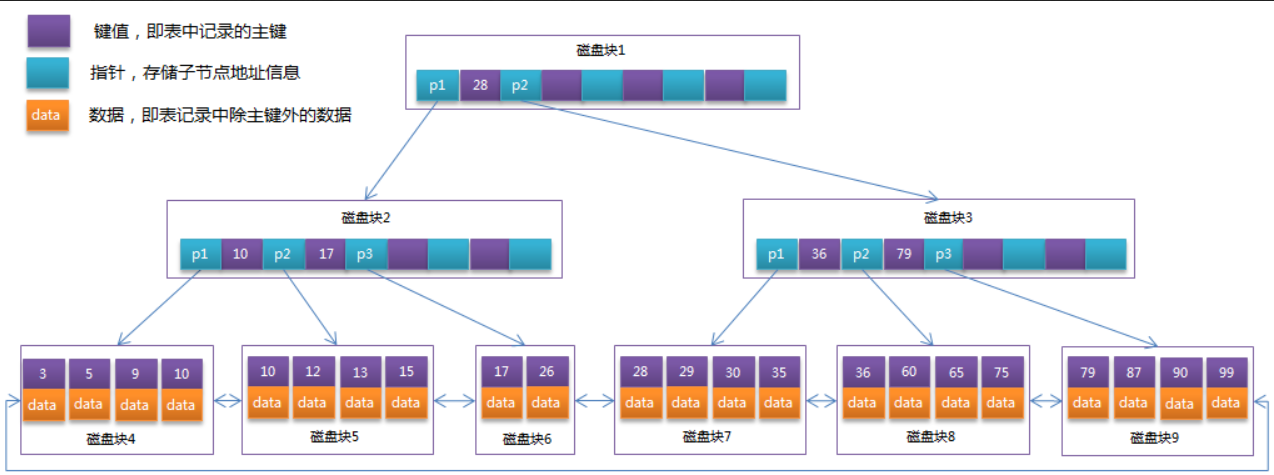 MySQL逻辑分层，存储引擎，sql优化，索引优化以及底层实现方法