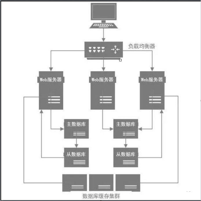 如何理解MySQL優(yōu)化思想