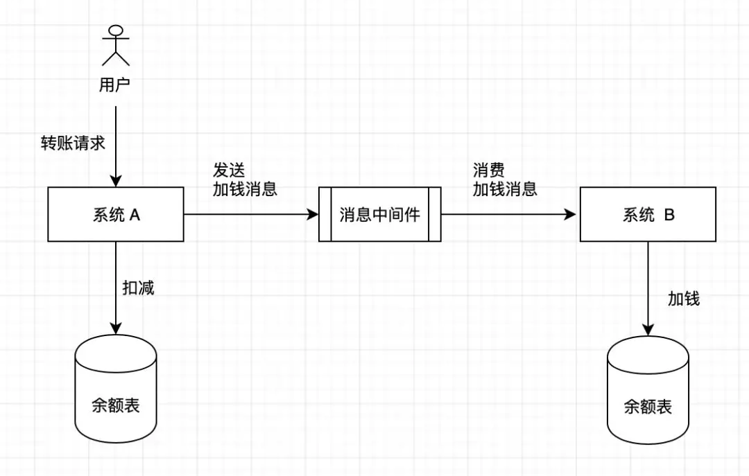 web分布式事務(wù)舉例分析