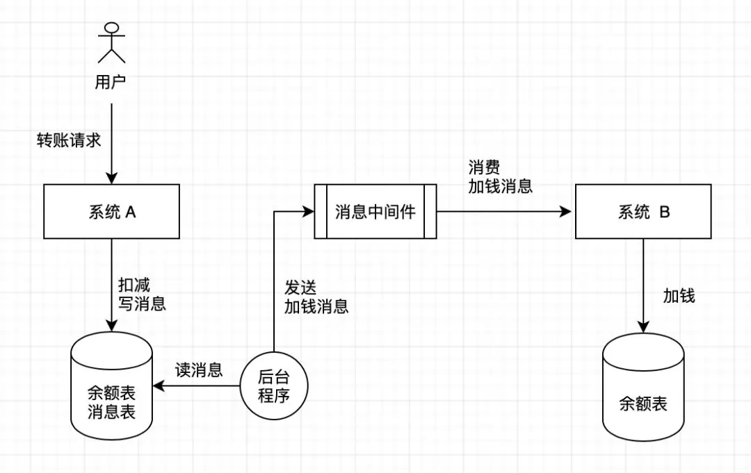 web分布式事务举例分析