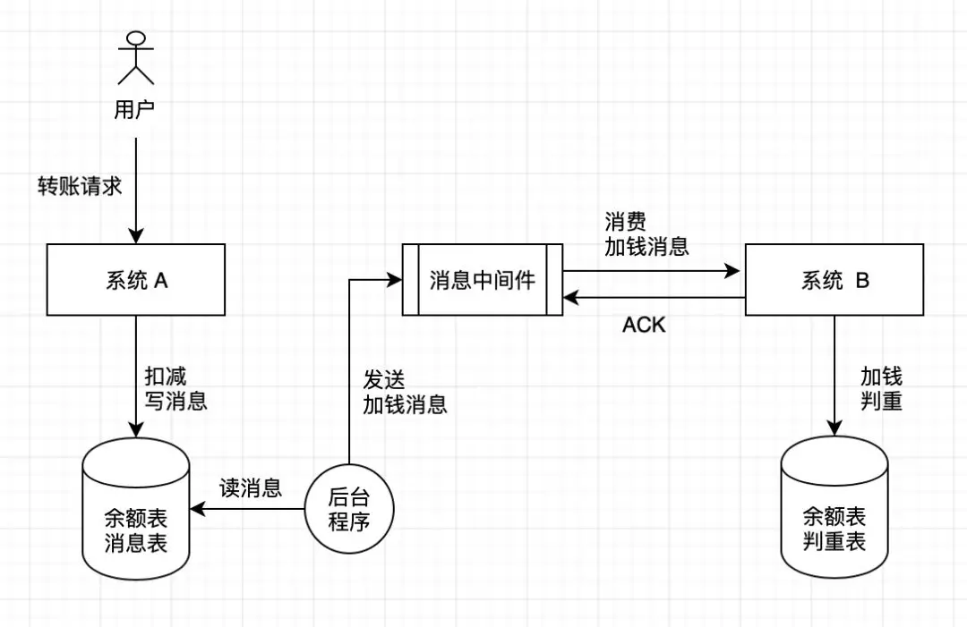 web分布式事務(wù)舉例分析