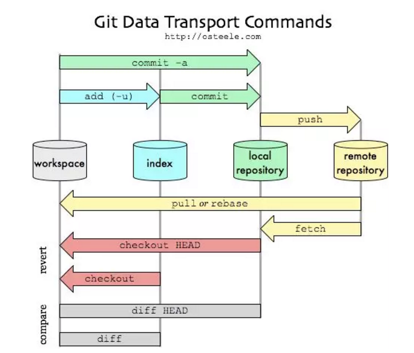 如何理解Git工作流