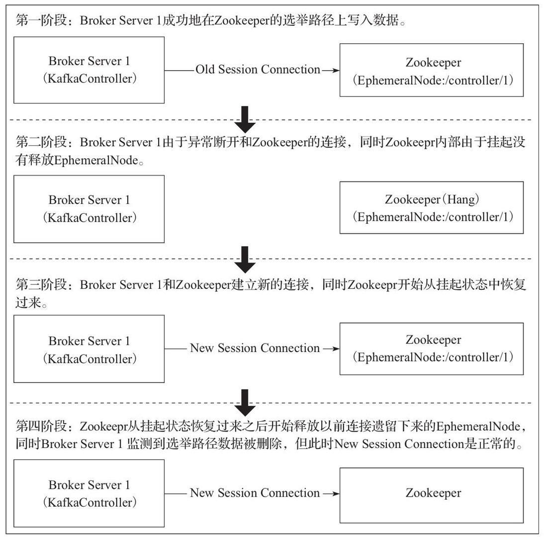 Kakfa的原理和使用方法