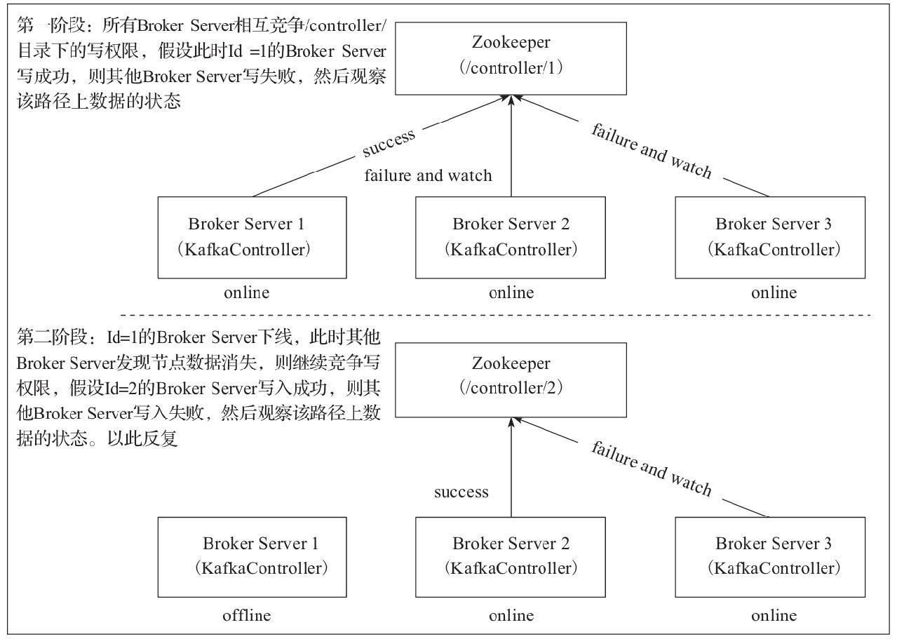 Kakfa的原理和使用方法