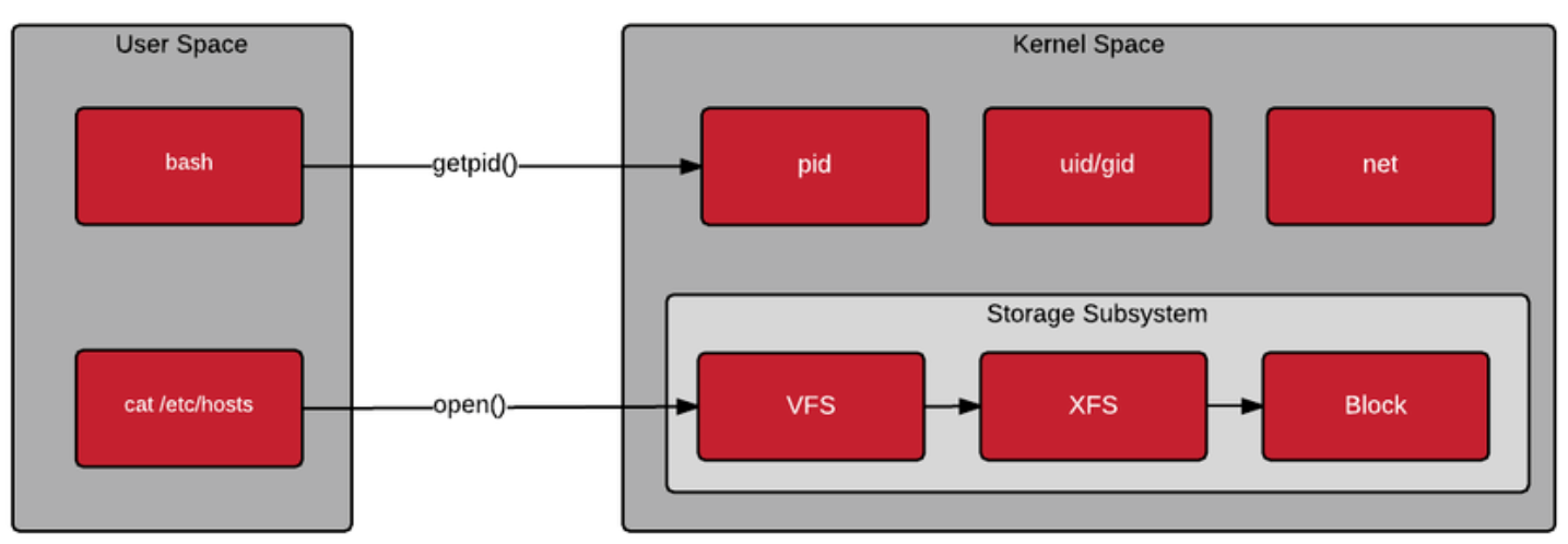 Linux的User space和Kernel space是什么意思