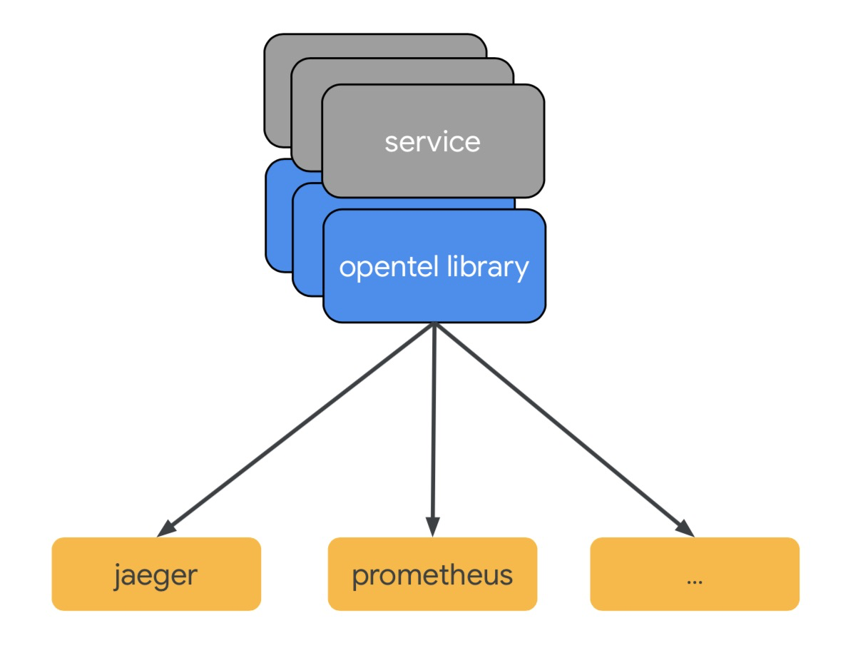 OpenTelemetry的相关知识点有哪些