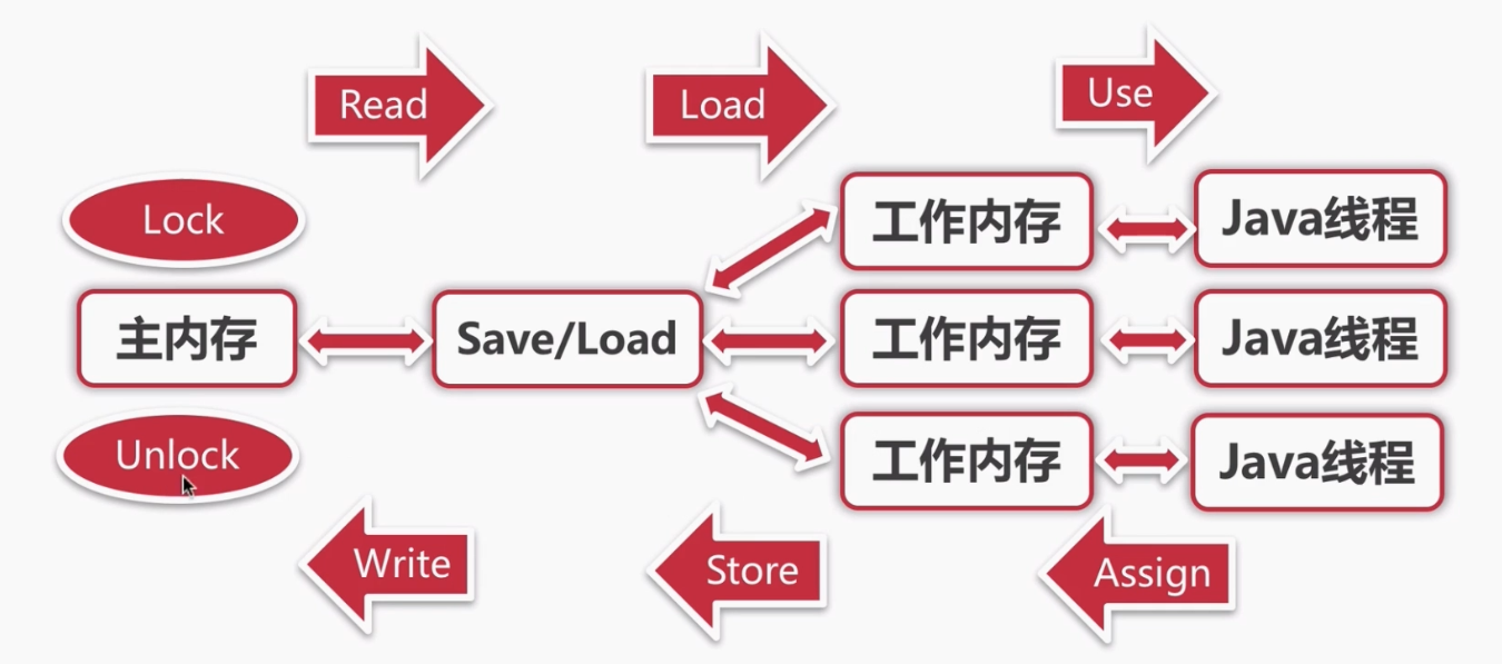 java并发编程的基础