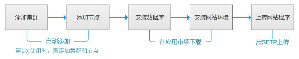 URLOS使用流程是怎样的