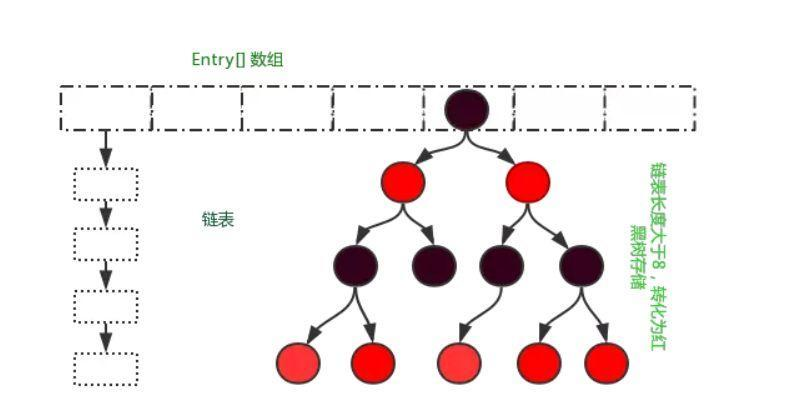 HashMap源码怎么写