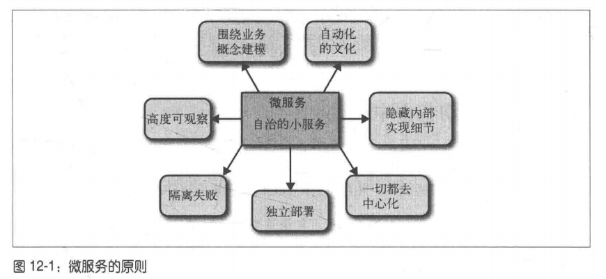 微服务设计的方法是什么