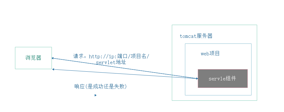 servlet基础是什么