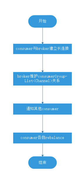 consumer数量变化会怎样